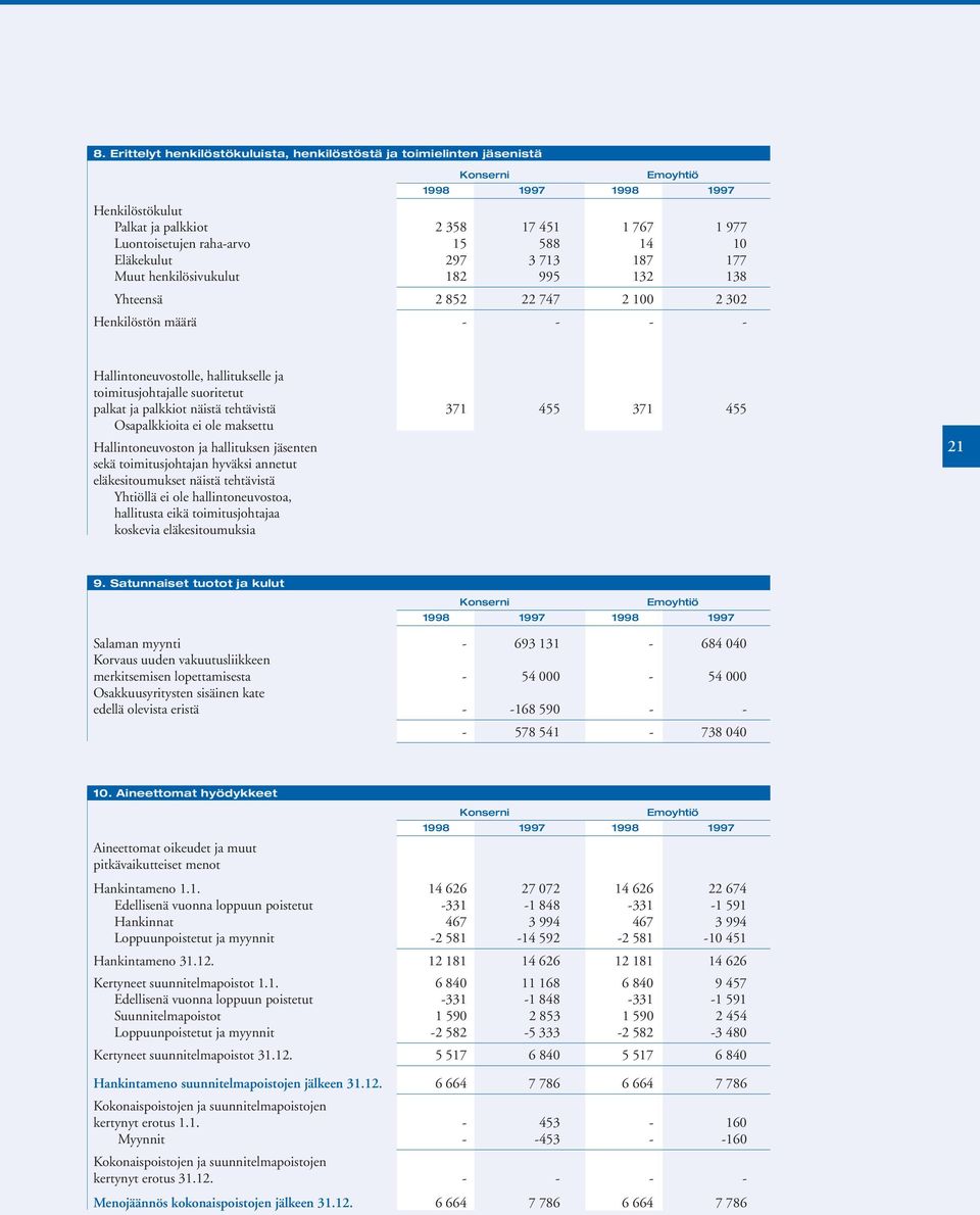 tehtävistä 371 455 371 455 Osapalkkioita ei ole maksettu Hallintoneuvoston ja hallituksen jäsenten sekä toimitusjohtajan hyväksi annetut eläkesitoumukset näistä tehtävistä Yhtiöllä ei ole