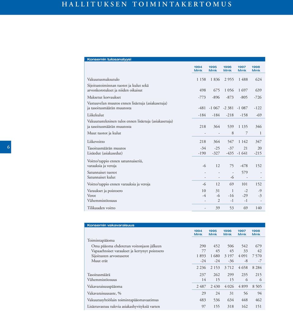 Liikekulut -184-184 -218-158 -69 Vakuutustekninen tulos ennen lisäetuja (asiakasetuja) ja tasoitusmäärän muutosta 218 364 539 1 135 346 Muut tuotot ja kulut - - 8 7 1 6 Liikevoitto 218 364 547 1 142