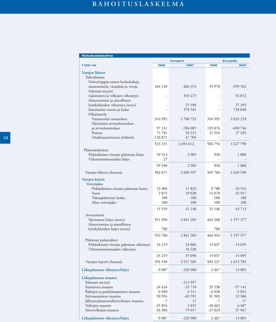 Vastuuvelan muutokset 316 992 2 706 732 316 992 2 033 218 Sijoitusten arvonalennukset ja arvonkorotukset 97 131-706 085 129 876-690 746 Poistot 71 741 54 231 21 916 27 435 Osakkuusyritysten yhdistely