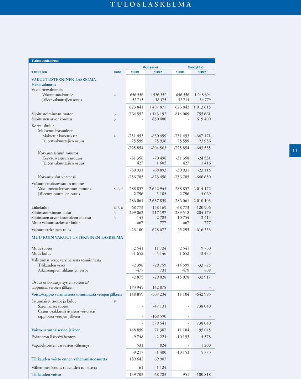 korvaukset 4-751 453-830 499-751 453-667 471 Jälleenvakuuttajien osuus 25 599 25 936 25 599 23 936-725 854-804 563-725 854-643 535 Korvausvastuun muutos Korvausvastuun muutos -31 358-70 498-31 358-24