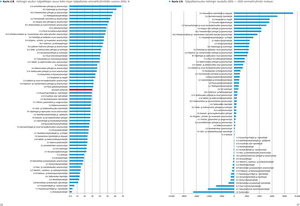1 Matematiikan ja luonnontieteen.3 Laki 11.3 Muut turvallisuustyöntekijät.2 Yhteiskunnallisen ja humanistisen alan sekä talouden 9.2 Taiteilijat ja taidealan muut 9.4 Kirjasto-, arkisto- ja museoalan.