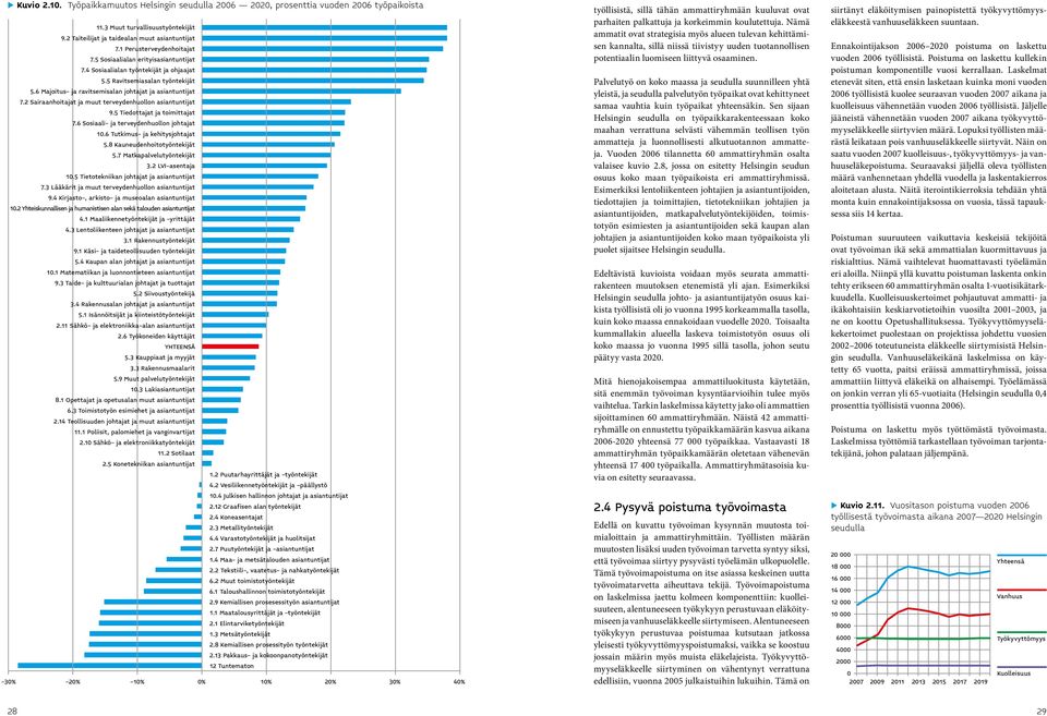 5 Tiedottajat ja toimittajat 7.6 Sosiaali- ja terveydenhuollon johtajat.6 Tutkimus- ja kehitysjohtajat 5.8 Kauneudenhoitotyöntekijät 5.7 Matkapalvelutyöntekijät 3.2 LVI-asentaja.