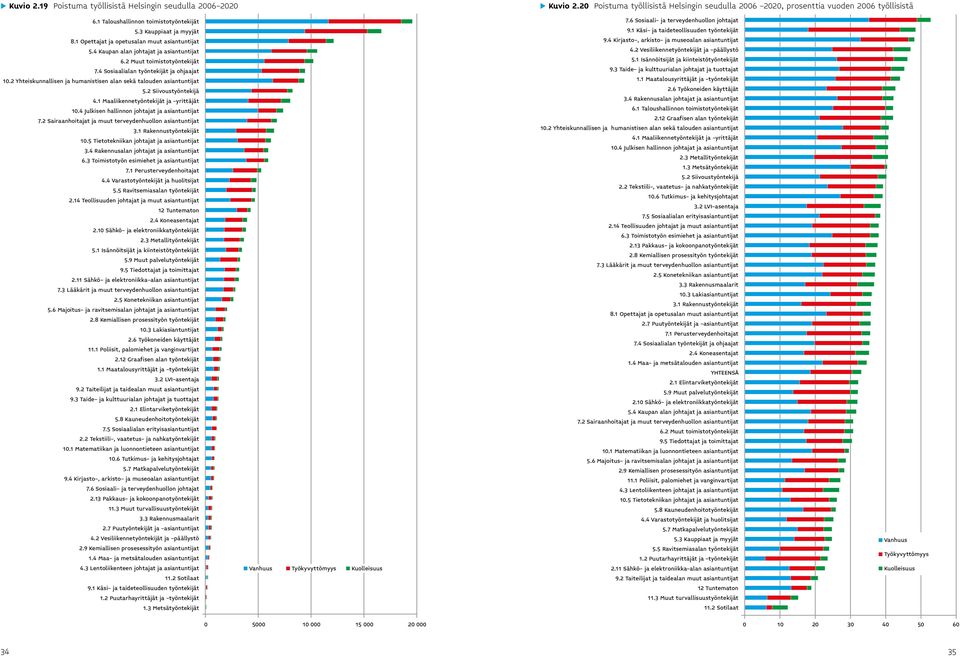 2 Yhteiskunnallisen ja humanistisen alan sekä talouden 5.2 Siivoustyöntekijä 4.1 Maaliikennetyöntekijät ja -yrittäjät.4 Julkisen hallinnon johtajat ja 7.2 Sairaanhoitajat ja muut terveydenhuollon 3.