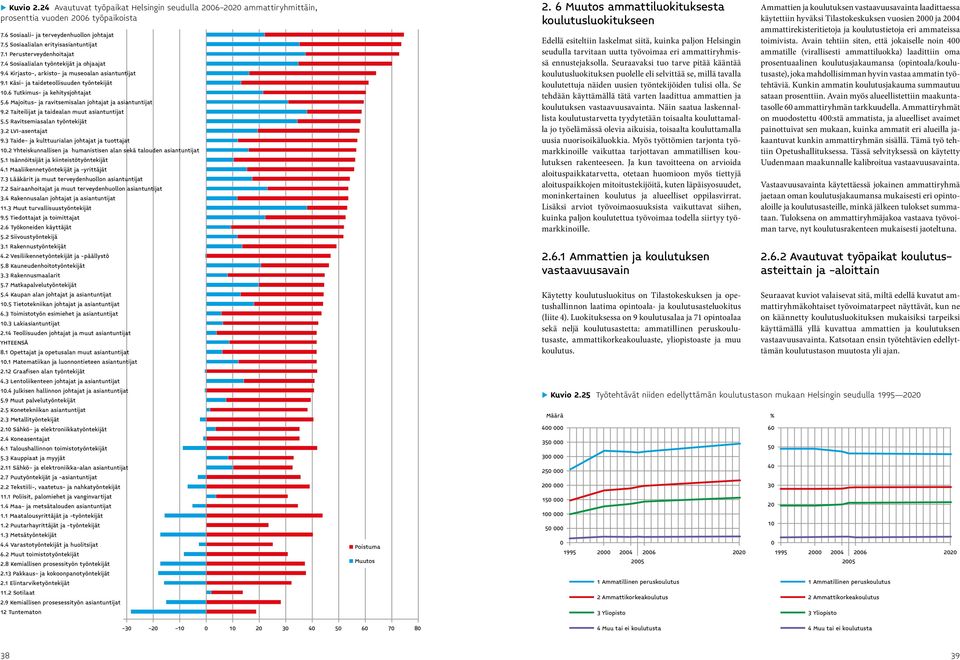 6 Majoitus- ja ravitsemisalan johtajat ja 9.2 Taiteilijat ja taidealan muut 5.5 Ravitsemiasalan työntekijät 3.2 LVI-asentajat 9.3 Taide- ja kulttuurialan johtajat ja tuottajat.