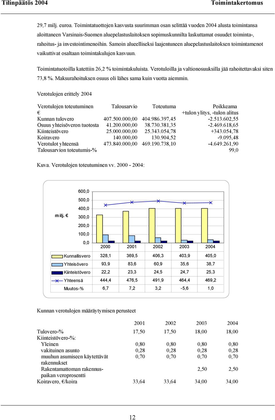 investointimenoihin. Samoin alueelliseksi laajentuneen aluepelastuslaitoksen toimintamenot vaikuttivat osaltaan toimintakulujen kasvuun. Toimintatuotoilla katettiin 26,2 % toimintakuluista.