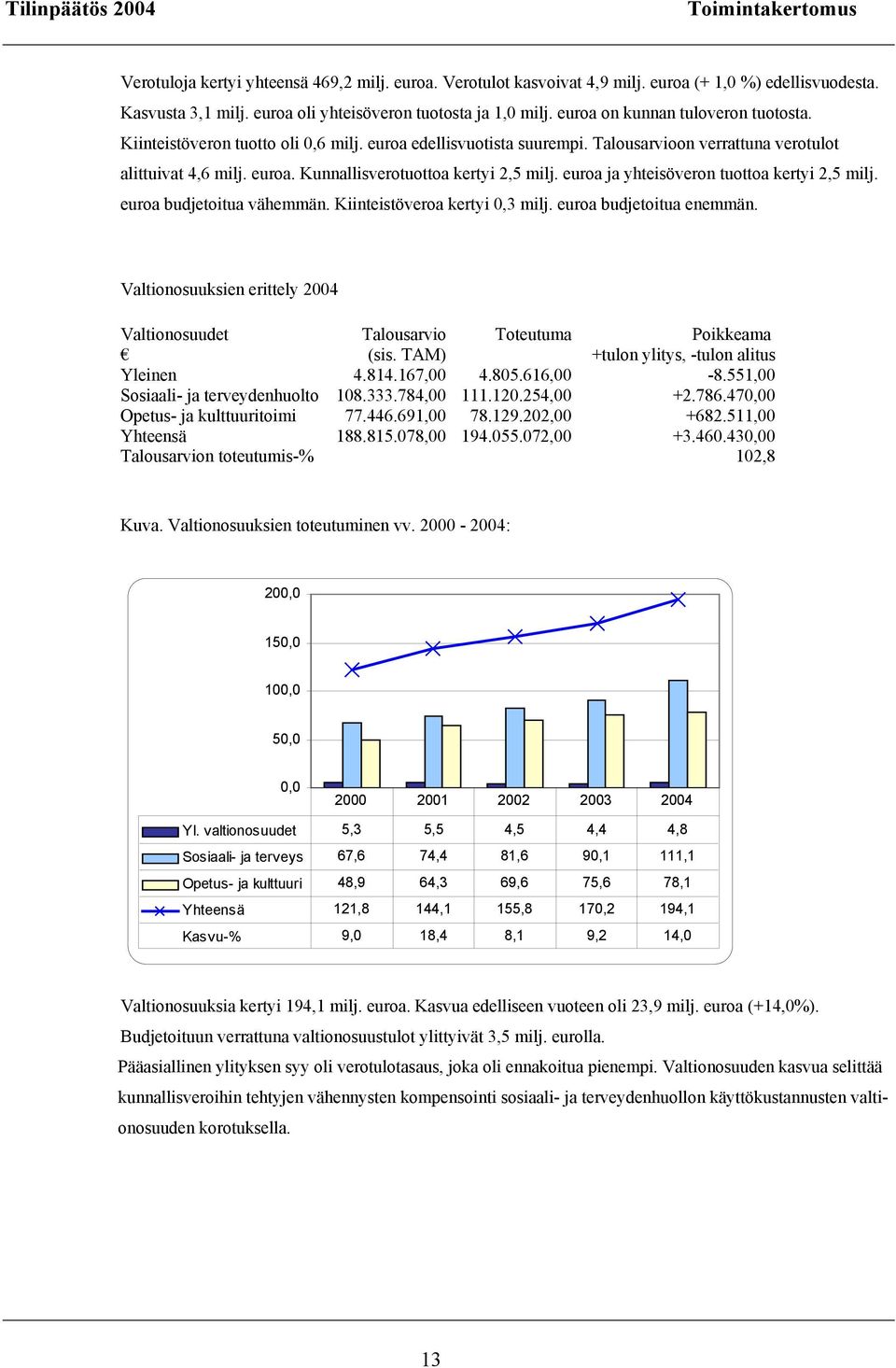 Talousarvioon verrattuna verotulot alittuivat 4,6 milj. euroa. Kunnallisverotuottoa kertyi 2,5 milj. euroa ja yhteisöveron tuottoa kertyi 2,5 milj. euroa budjetoitua vähemmän.