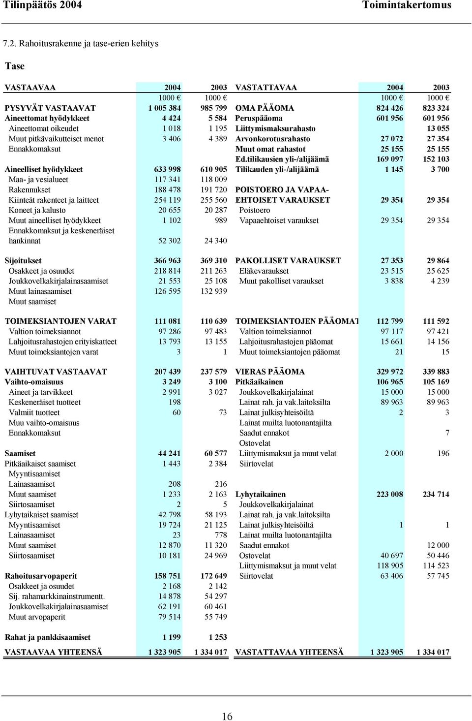 956 601 956 Aineettomat oikeudet 1 018 1 195 Liittymismaksurahasto 13 055 Muut pitkävaikutteiset menot 3 406 4 389 Arvonkorotusrahasto 27 072 27 354 Ennakkomaksut Muut omat rahastot 25 155 25 155 Ed.