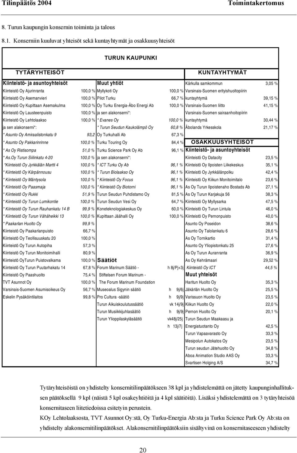 Ajurinranta 100,0 % Myllykoti Oy 100,0 % Varsinais-Suomen erityishuoltopiirin Kiinteistö Oy Asemanvieri 100,0 % Pilot Turku 66,7 % kuntayhtymä 39,15 % Kiinteistö Oy Kupittaan Asemakulma 100,0 % Oy