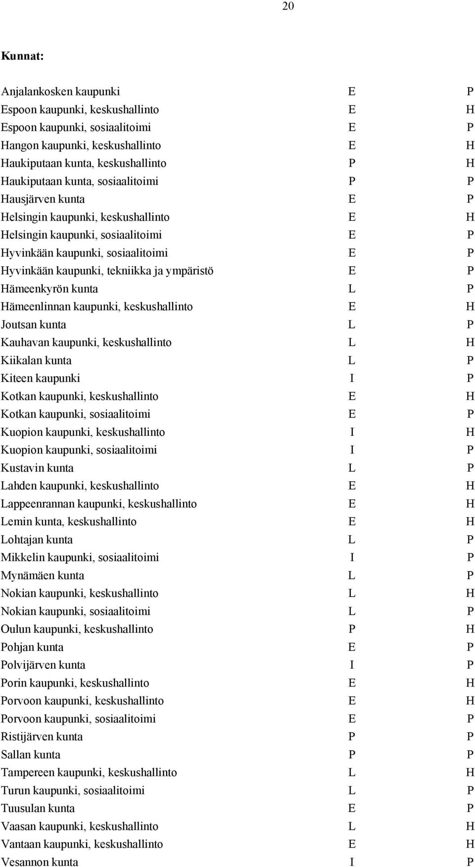 ympäristö E P Hämeenkyrön kunta L P Hämeenlinnan kaupunki, keskushallinto E H Joutsan kunta L P Kauhavan kaupunki, keskushallinto L H Kiikalan kunta L P Kiteen kaupunki I P Kotkan kaupunki,