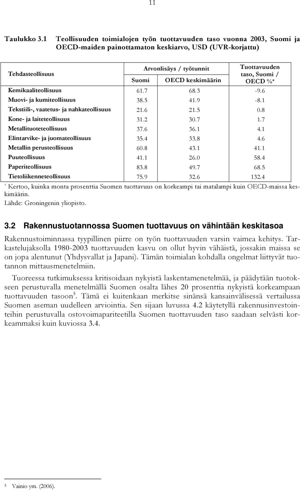 OECD keskimäärin OECD % * Kemikaaliteollisuus 61.7 68.3-9.6 Muovi- ja kumiteollisuus 38.5 41.9-8.1 Tekstiili-, vaatetus- ja nahkateollisuus 21.6 21.5.8 Kone- ja laiteteollisuus 31.2 3.7 1.