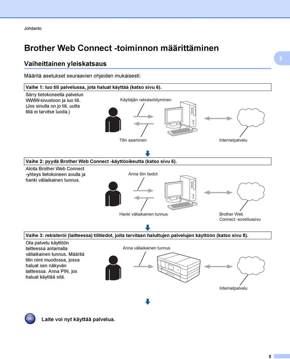 ) Käyttäjän rekisteröityminen Tilin saaminen Internetpalvelu Vaihe 2: pyydä Brother Web Connect -käyttöoikeutta (katso sivu 6).