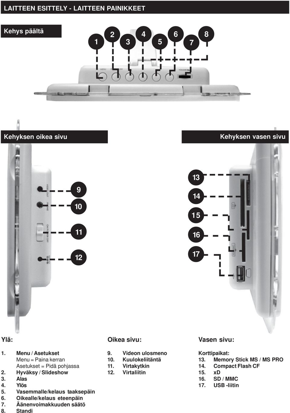 Memory Stick MS / MS PRO Asetukset = Pidä pohjassa 11. Virtakytkin 14. Compact Flash CF 2. Hyväksy / Slideshow 12. Virtaliitin 15.