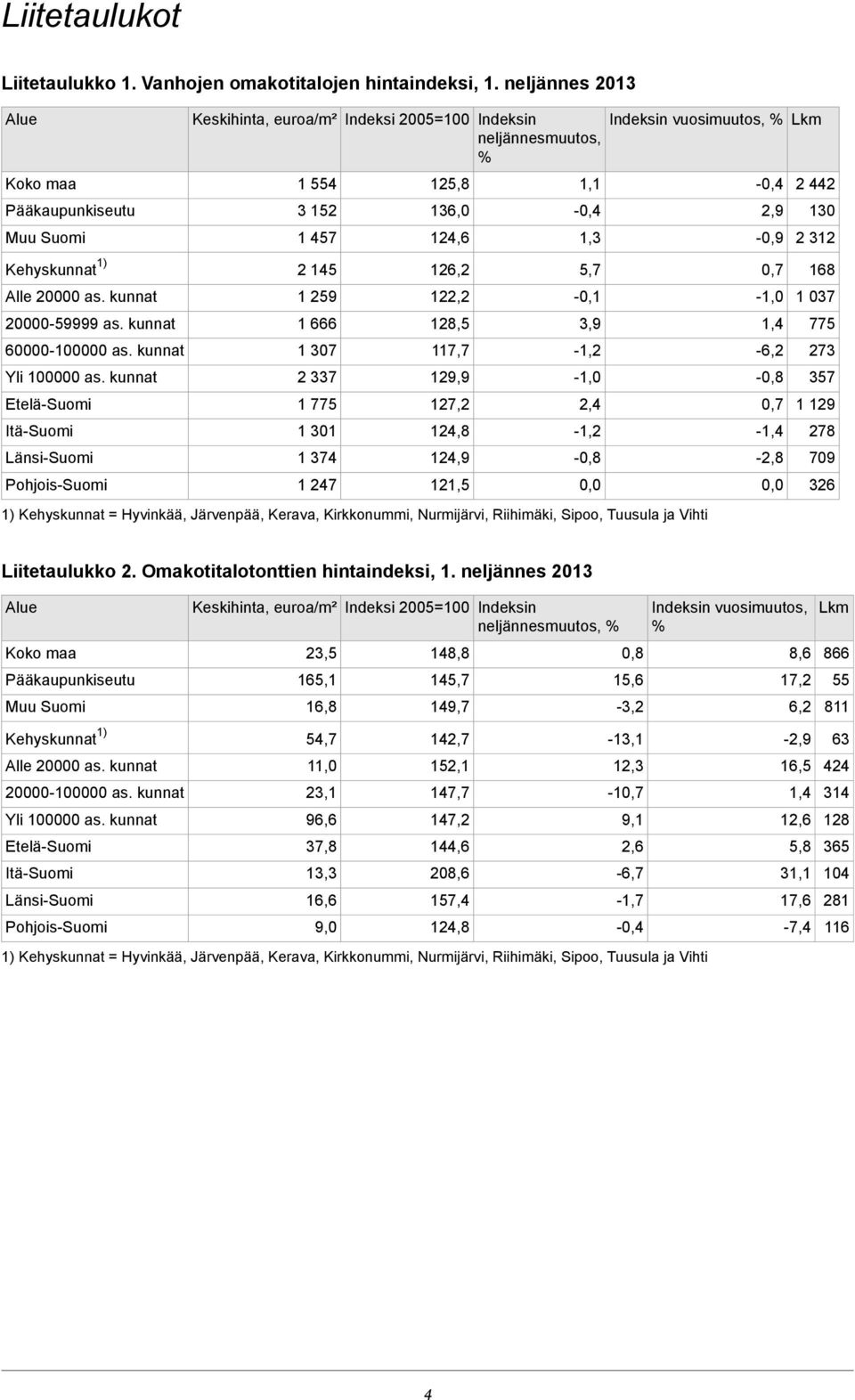 kunnat 60000-100000 as kunnat Yli 100000 as kunnat Etelä-Suomi Itä-Suomi Länsi-Suomi Pohjois-Suomi 1 666 1 307 2 337 1 775 1 301 1 374 1 247 128,5 117,7 129,9 127,2 124,8 124,9 121,5 1) Kehyskunnat =