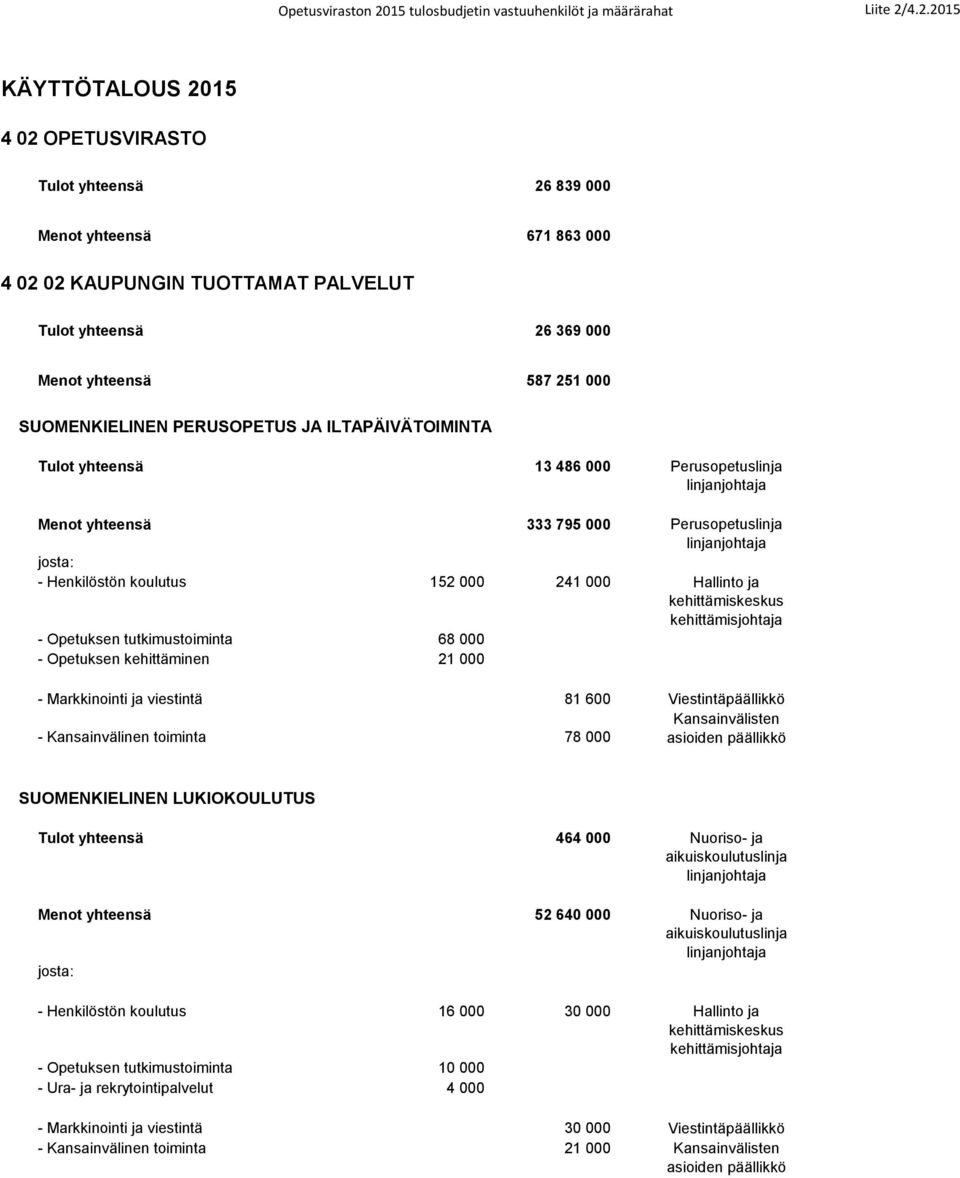 68 000 - Opetuksen kehittäminen 21 000 - Markkinointi ja viestintä 81 600 Viestintäpäällikkö Kansainvälisten - Kansainvälinen toiminta 78 000 asioiden päällikkö SUOMENKIELINEN LUKIOKOULUTUS Tulot