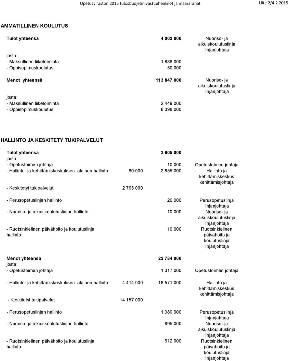 kehittämiskeskuksen alainen hallinto 60 000 2 855 000 Hallinto ja - Keskitetyt tukipalvelut 2 795 000 - Perusopetuslinjan hallinto 20 000 Perusopetuslinja - Nuoriso- ja aikuisn hallinto 10 000