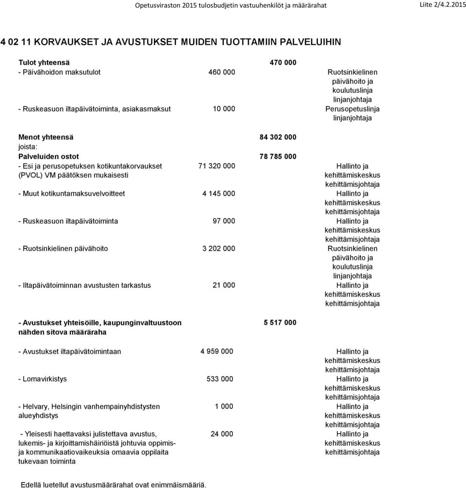 kotikuntamaksuvelvoitteet 4 145 000 Hallinto ja - Ruskeasuon iltapäivätoiminta 97 000 Hallinto ja - Ruotsinkielinen päivähoito 3 202 000 Ruotsinkielinen - Iltapäivätoiminnan avustusten tarkastus 21