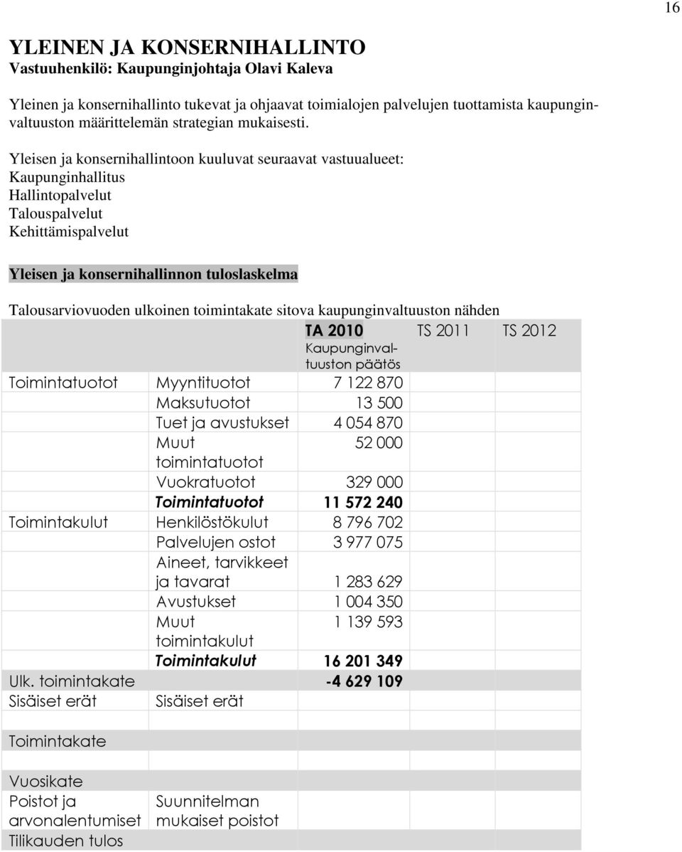 Yleisen ja konsernihallintoon kuuluvat seuraavat vastuualueet: Kaupunginhallitus Hallintopalvelut Talouspalvelut Kehittämispalvelut Yleisen ja konsernihallinnon tuloslaskelma Talousarviovuoden