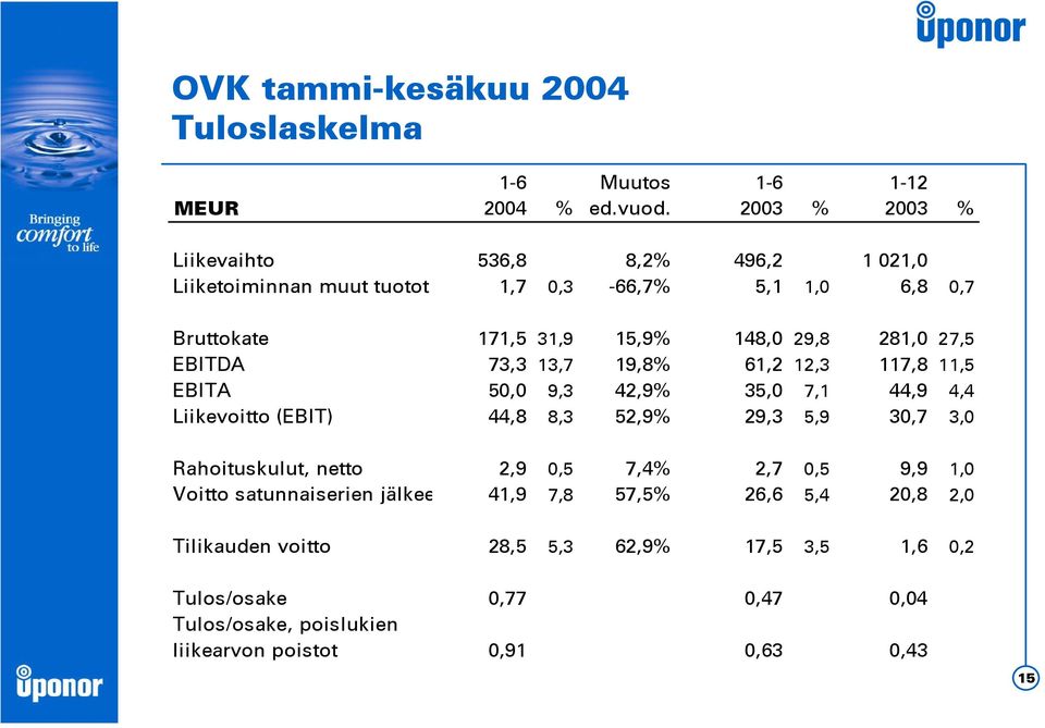 27,5 EBITDA 73,3 13,7 19,8% 61,2 12,3 117,8 11,5 EBITA 50,0 9,3 42,9% 35,0 7,1 44,9 4,4 Liikevoitto (EBIT) 44,8 8,3 52,9% 29,3 5,9 30,7 3,0 Rahoituskulut,