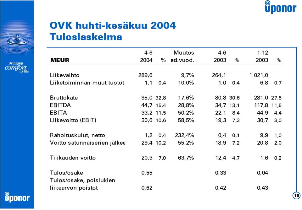 EBITDA 44,7 15,4 28,8% 34,7 13,1 117,8 11,5 EBITA 33,2 11,5 50,2% 22,1 8,4 44,9 4,4 Liikevoitto (EBIT) 30,6 10,6 58,5% 19,3 7,3 30,7 3,0 Rahoituskulut,