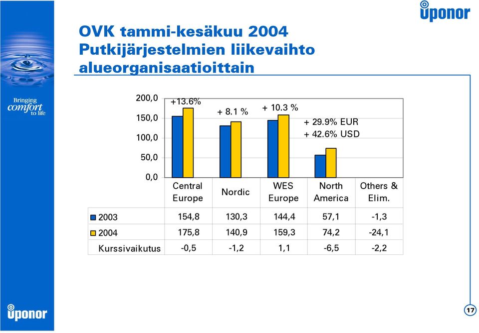 6% USD 50,0 0,0 Central Europe Nordic WES Europe North America Others & Elim.