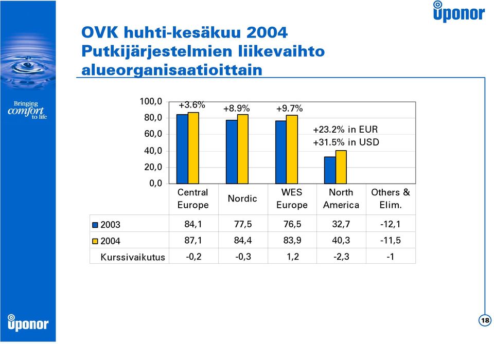 7% Central Europe Nordic WES Europe +23.2% in EUR +31.