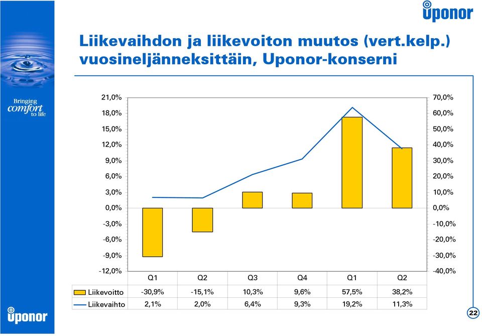 -3,0% -6,0% -9,0% -12,0% Q1 Q2 Q3 Q4 Q1 Q2 70,0% 60,0% 50,0% 40,0% 30,0% 20,0% 10,0%