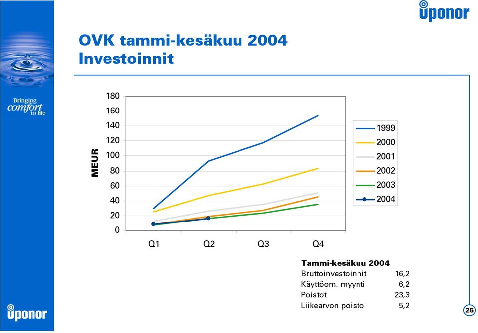 2003 2004 Tammi-kesäkuu 2004 Bruttoinvestoinnit 16,2