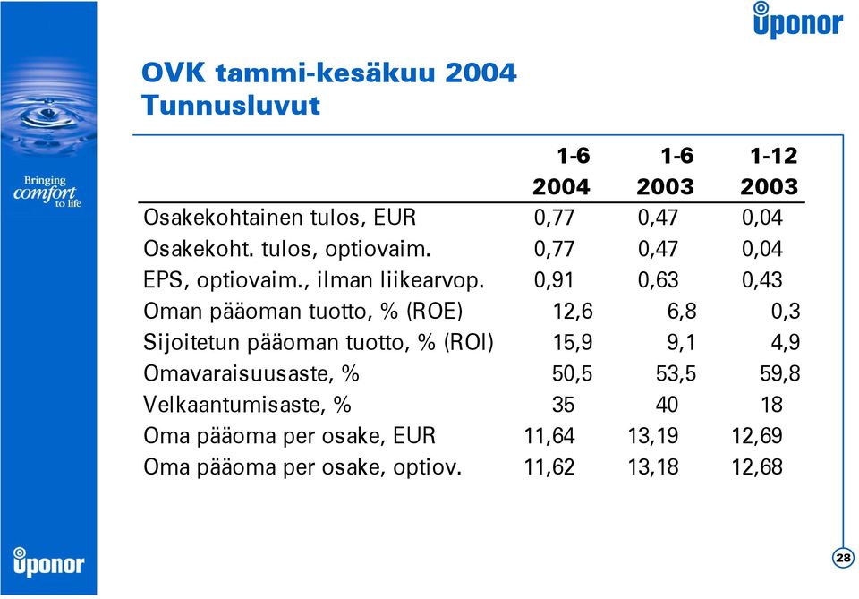 0,91 0,63 0,43 Oman pääoman tuotto, % (ROE) 12,6 6,8 0,3 Sijoitetun pääoman tuotto, % (ROI) 15,9 9,1 4,9