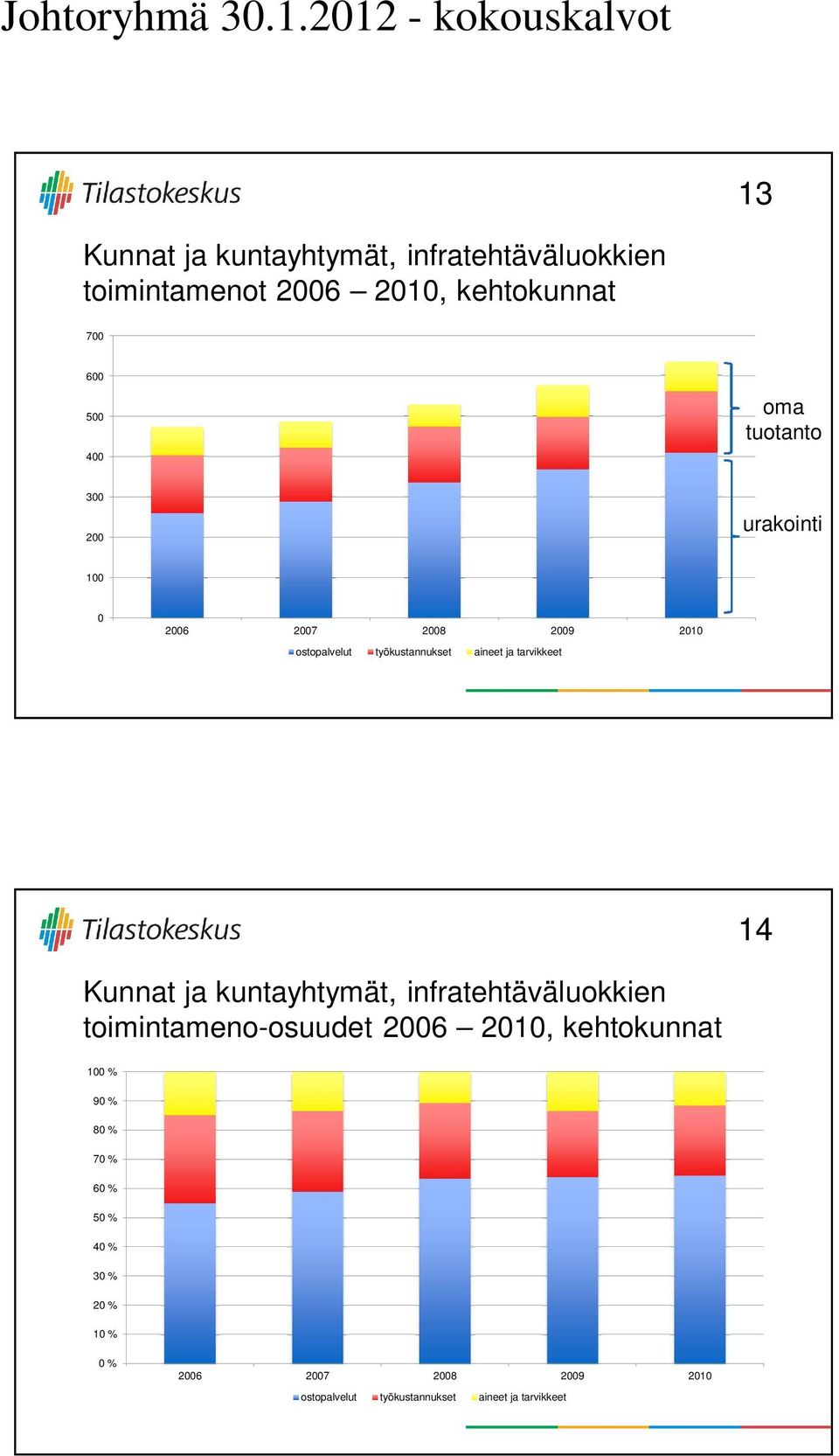 14 Kunnat ja kuntayhtymät, infratehtäväluokkien toimintameno-osuudet 2006 2010, kehtokunnat 100 % 90 % 80 %