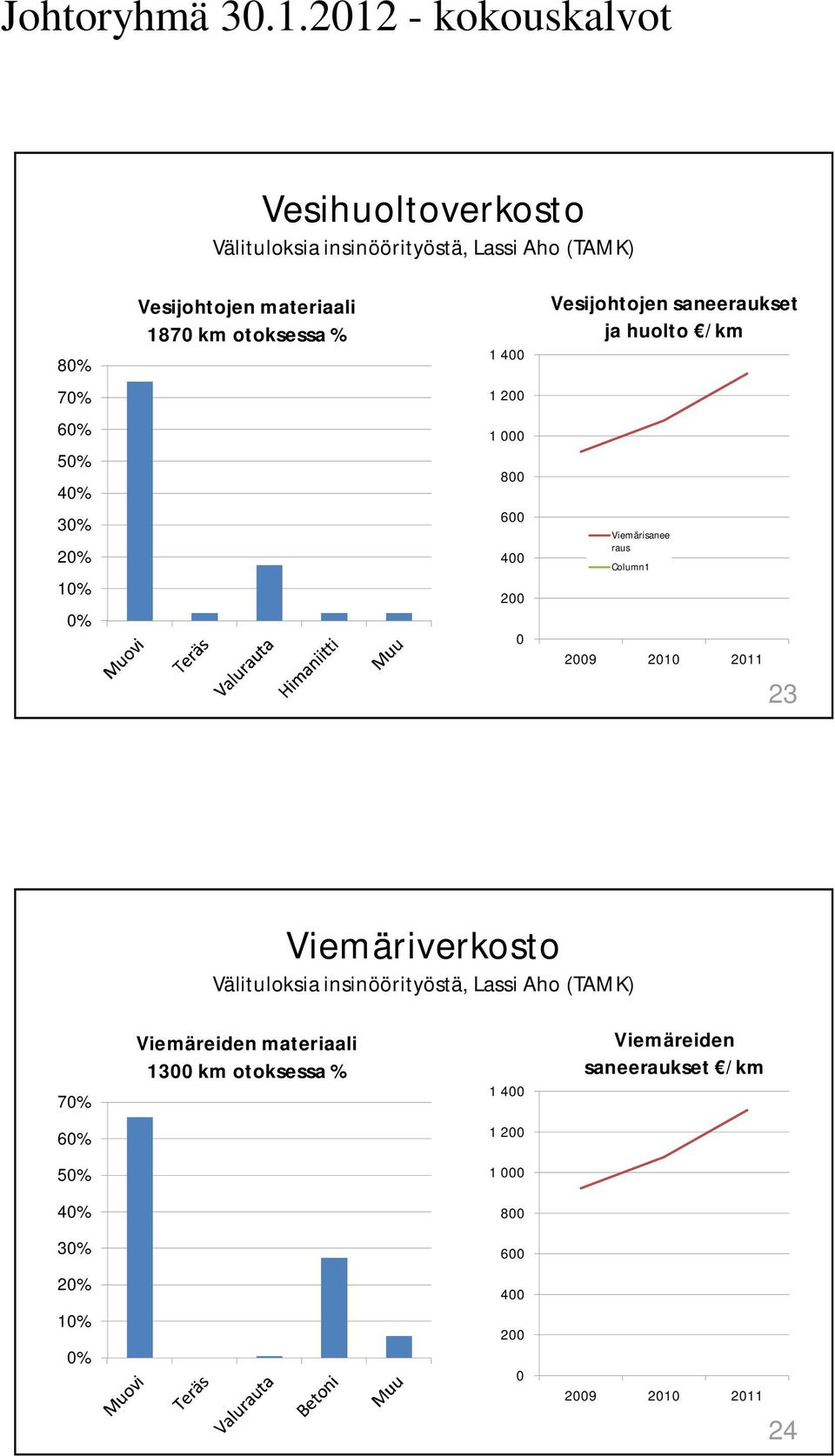 Column1 2009 2010 2011 23 Viemäriverkosto Välituloksia insinöörityöstä, Lassi Aho (TAMK) 70% Viemäreiden materiaali 1300