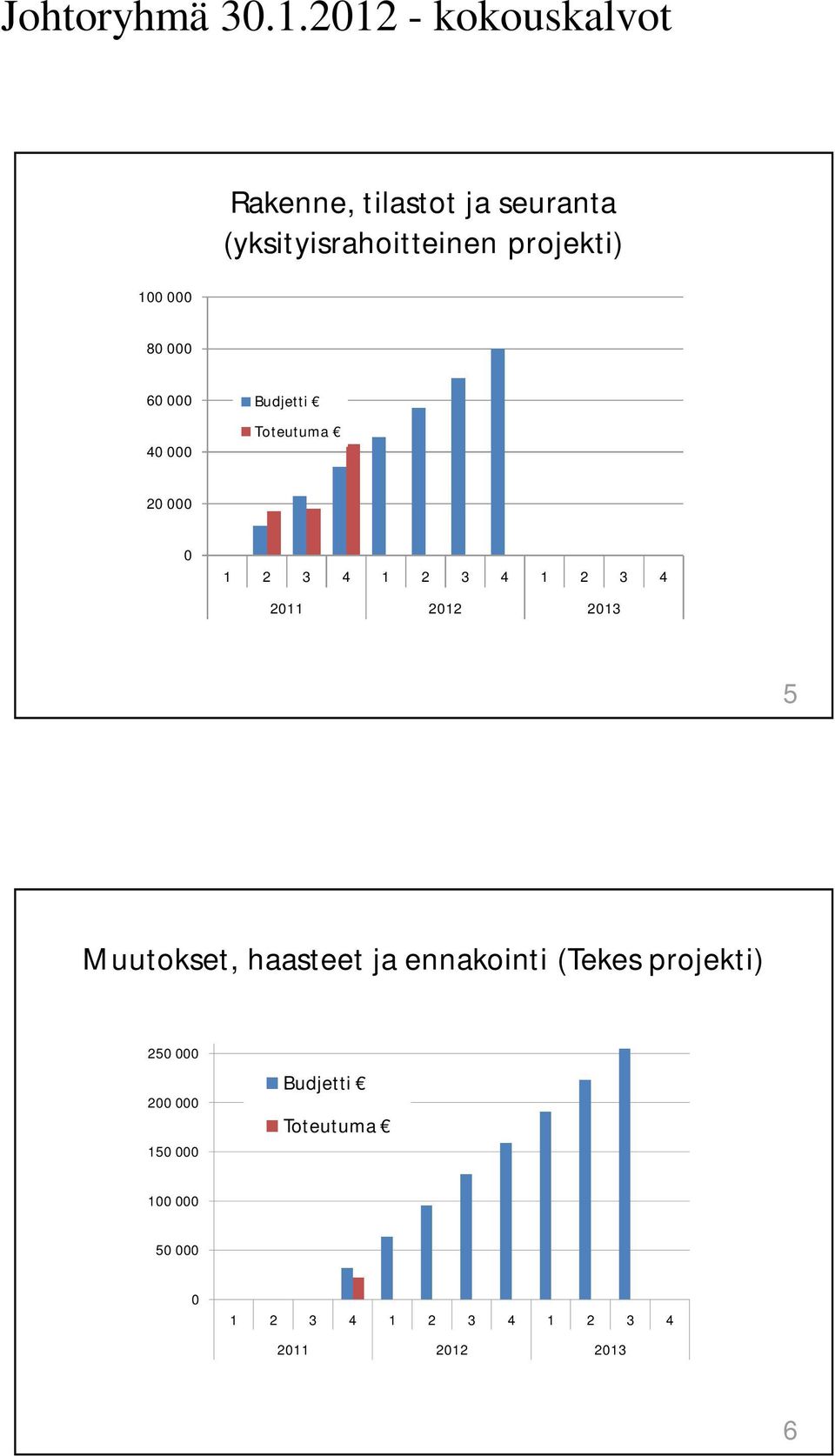 2013 5 Muutokset, haasteet ja ennakointi (Tekes projekti) 250 000 200 000 150