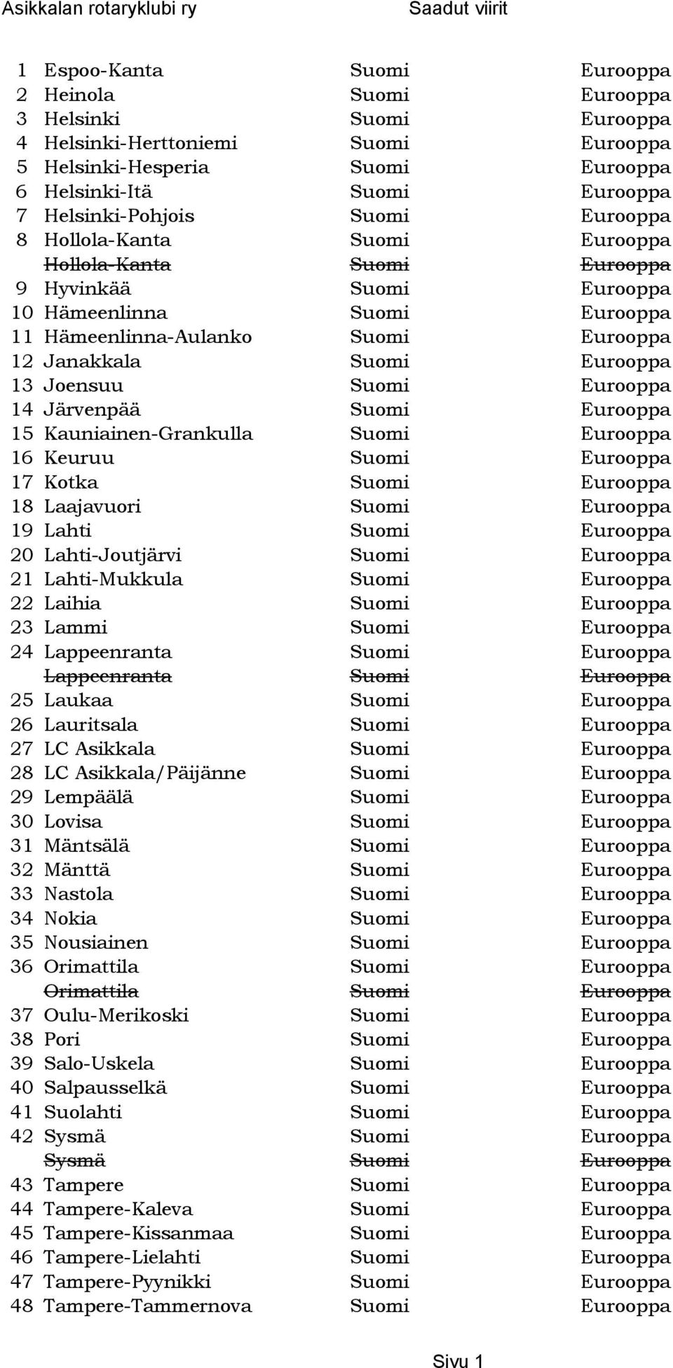 Suomi Eurooppa 13 Joensuu Suomi Eurooppa 14 Järvenpää Suomi Eurooppa 15 Kauniainen-Grankulla Suomi Eurooppa 16 Keuruu Suomi Eurooppa 17 Kotka Suomi Eurooppa 18 Laajavuori Suomi Eurooppa 19 Lahti