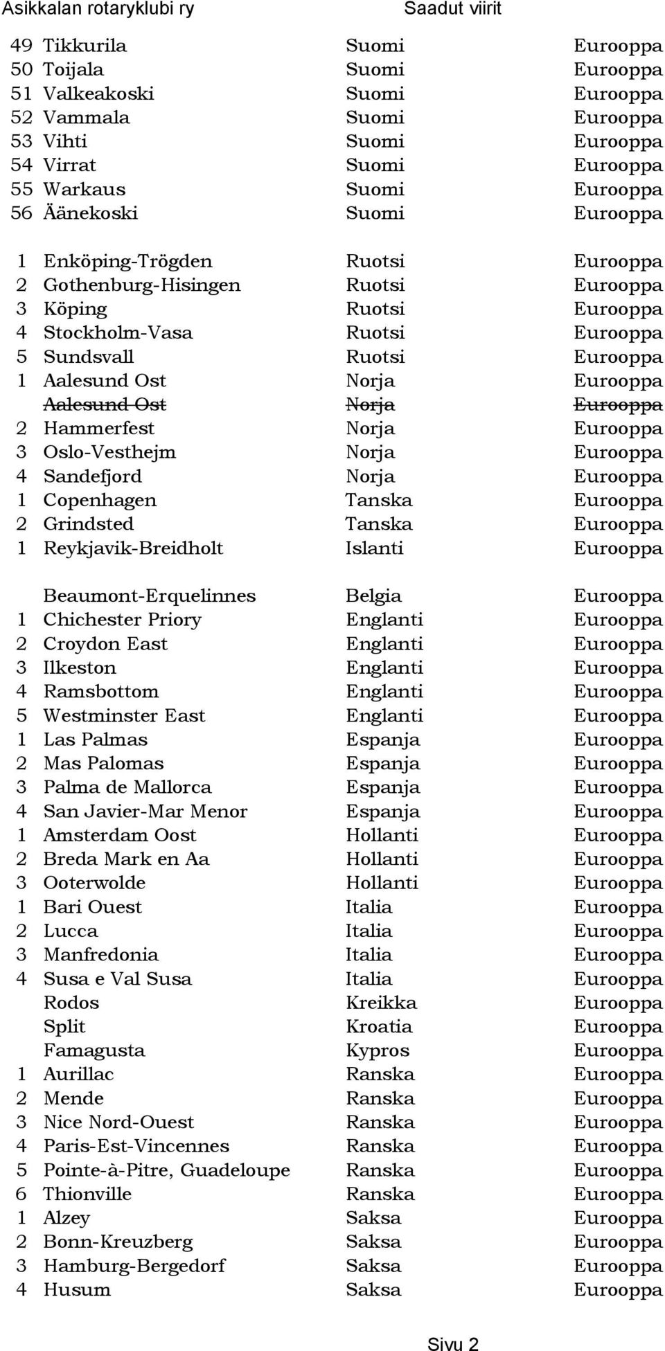 Eurooppa Aalesund Ost Norja Eurooppa 2 Hammerfest Norja Eurooppa 3 Oslo-Vesthejm Norja Eurooppa 4 Sandefjord Norja Eurooppa 1 Copenhagen Tanska Eurooppa 2 Grindsted Tanska Eurooppa 1