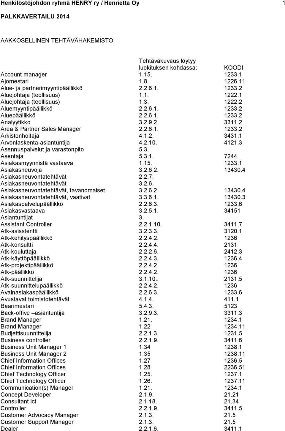 2.9.2. 3311.2 Area & Partner Sales Manager 2.2.6.1. 1233.2 Arkistonhoitaja 4.1.2. 3431.1 Arvonlaskenta-asiantuntija 4.2.10. 4121.3 Asennuspalvelut ja varastonpito 5.3. Asentaja 5.3.1. 7244 Asiakasmyynnistä vastaava 1.