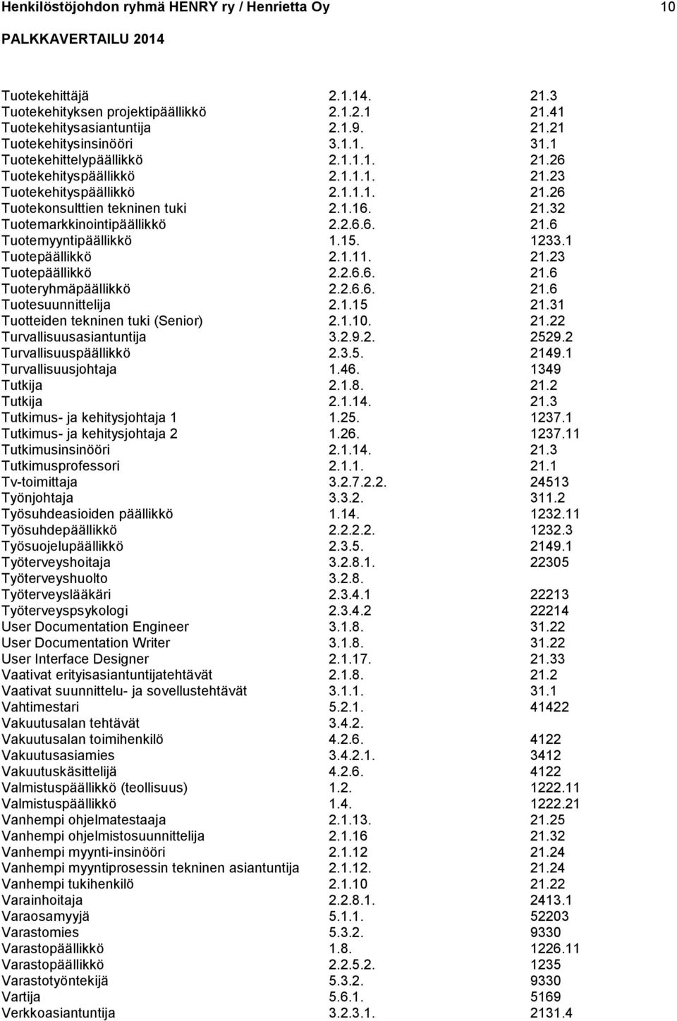 15. 1233.1 Tuotepäällikkö 2.1.11. 21.23 Tuotepäällikkö 2.2.6.6. 21.6 Tuoteryhmäpäällikkö 2.2.6.6. 21.6 Tuotesuunnittelija 2.1.15 21.31 Tuotteiden tekninen tuki (Senior) 2.1.10. 21.22 Turvallisuusasiantuntija 3.