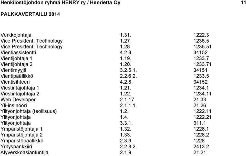 1 Viestintäjohtaja 2 1.22. 1234.11 Web Developer 2.1.17 21.33 Yli-insinööri 2.1.1.1. 21.26 Ylityönjohtaja (teollisuus) 1.2. 1222.11 Ylityönjohtaja 1.4. 1222.21 Ylityönjohtaja 3.