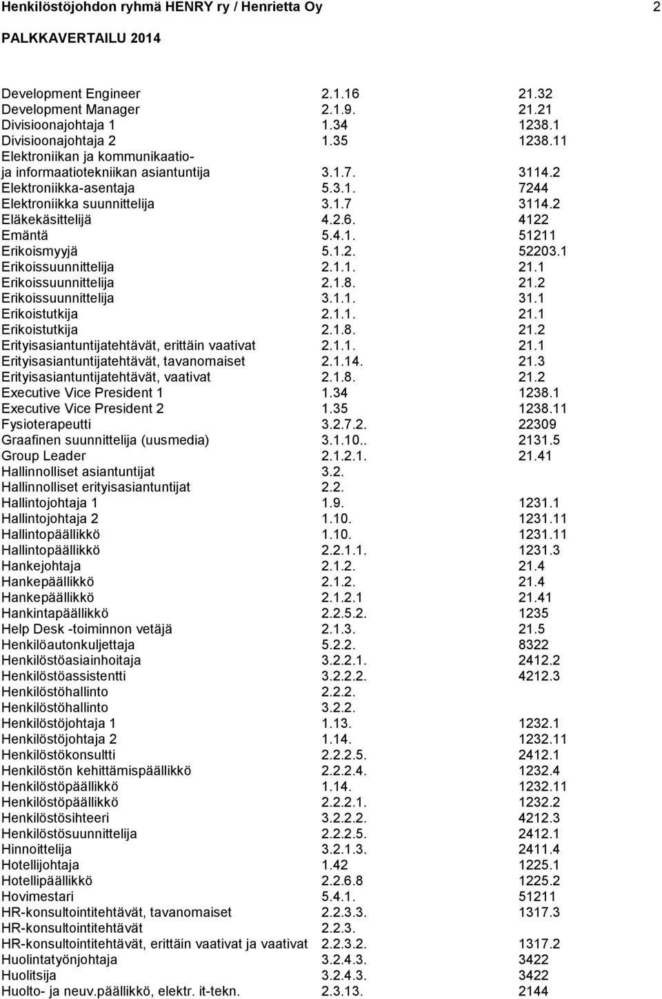 1.2. 52203.1 Erikoissuunnittelija 2.1.1. 21.1 Erikoissuunnittelija 2.1.8. 21.2 Erikoissuunnittelija 3.1.1. 31.1 Erikoistutkija 2.1.1. 21.1 Erikoistutkija 2.1.8. 21.2 Erityisasiantuntijatehtävät, erittäin vaativat 2.