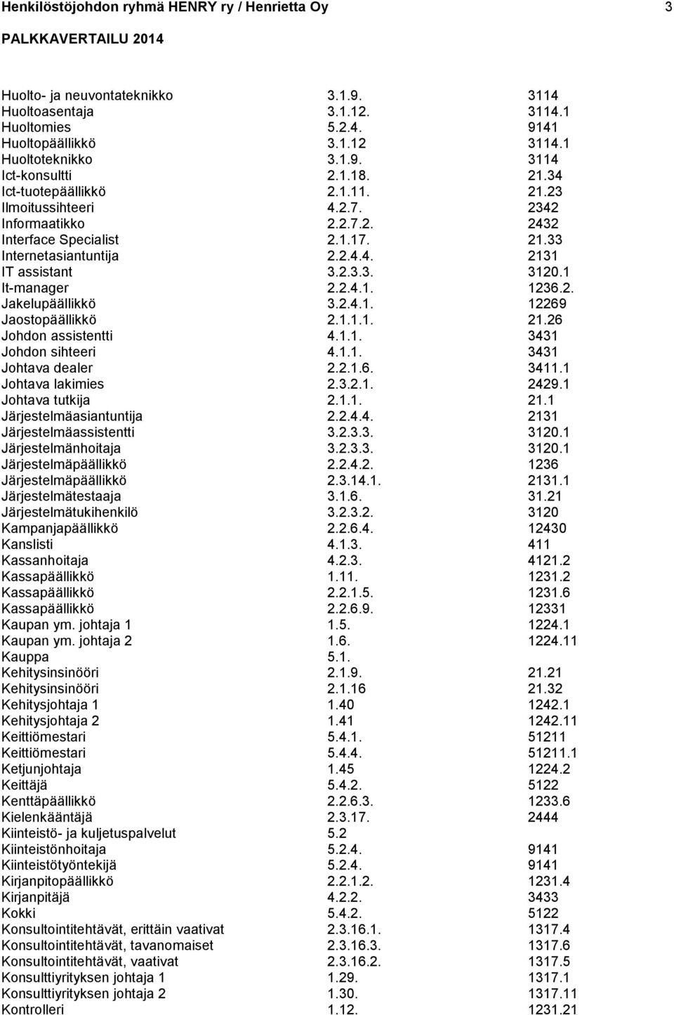 1 It-manager 2.2.4.1. 1236.2. Jakelupäällikkö 3.2.4.1. 12269 Jaostopäällikkö 2.1.1.1. 21.26 Johdon assistentti 4.1.1. 3431 Johdon sihteeri 4.1.1. 3431 Johtava dealer 2.2.1.6. 3411.