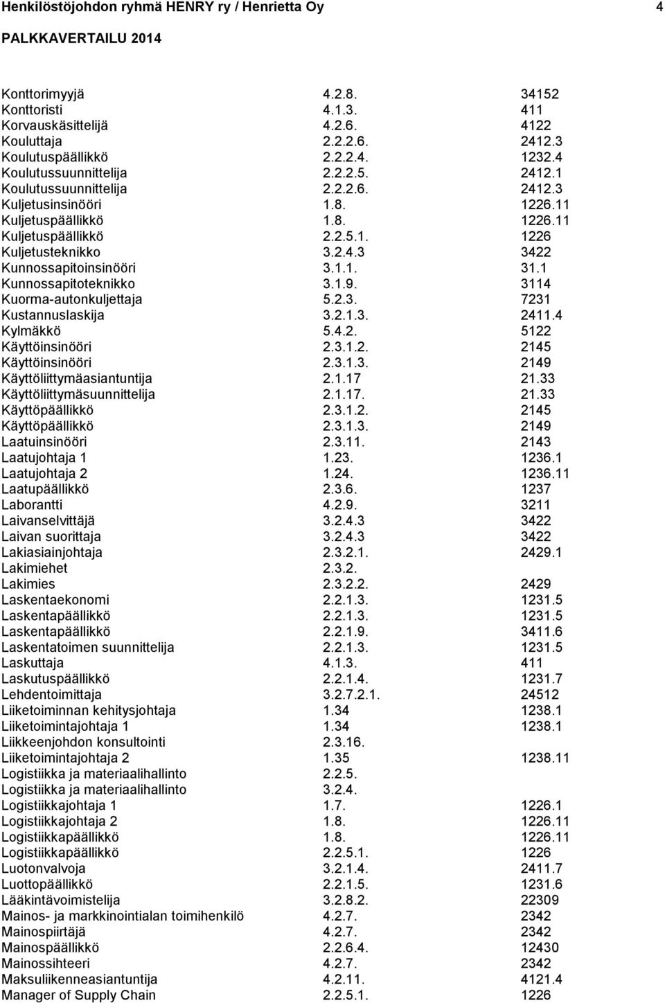 1.1. 31.1 Kunnossapitoteknikko 3.1.9. 3114 Kuorma-autonkuljettaja 5.2.3. 7231 Kustannuslaskija 3.2.1.3. 2411.4 Kylmäkkö 5.4.2. 5122 Käyttöinsinööri 2.3.1.2. 2145 Käyttöinsinööri 2.3.1.3. 2149 Käyttöliittymäasiantuntija 2.