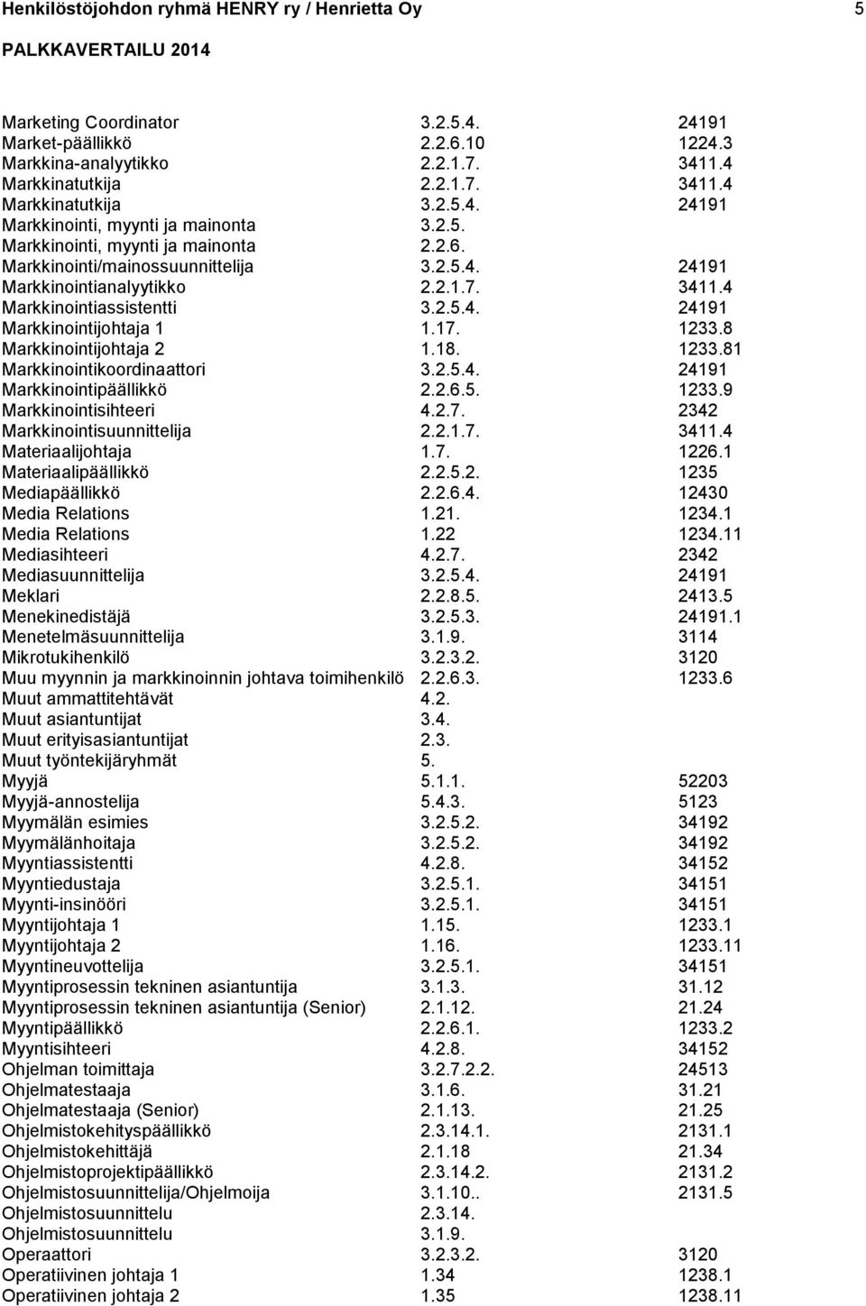 4 Markkinointiassistentti 3.2.5.4. 24191 Markkinointijohtaja 1 1.17. 1233.8 Markkinointijohtaja 2 1.18. 1233.81 Markkinointikoordinaattori 3.2.5.4. 24191 Markkinointipäällikkö 2.2.6.5. 1233.9 Markkinointisihteeri 4.