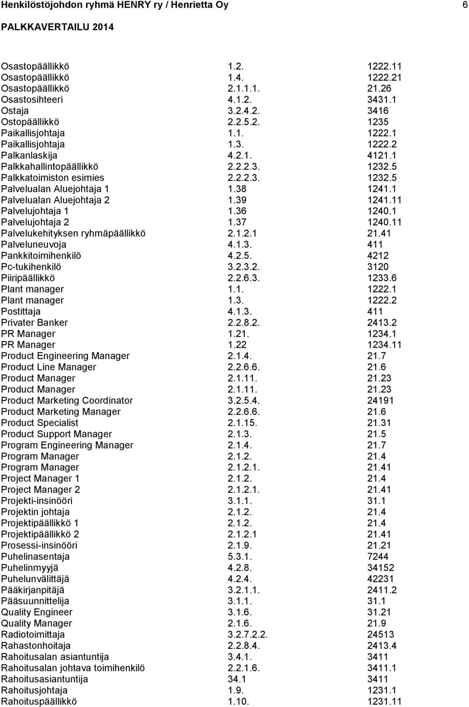 38 1241.1 Palvelualan Aluejohtaja 2 1.39 1241.11 Palvelujohtaja 1 1.36 1240.1 Palvelujohtaja 2 1.37 1240.11 Palvelukehityksen ryhmäpäällikkö 2.1.2.1 21.41 Palveluneuvoja 4.1.3. 411 Pankkitoimihenkilö 4.