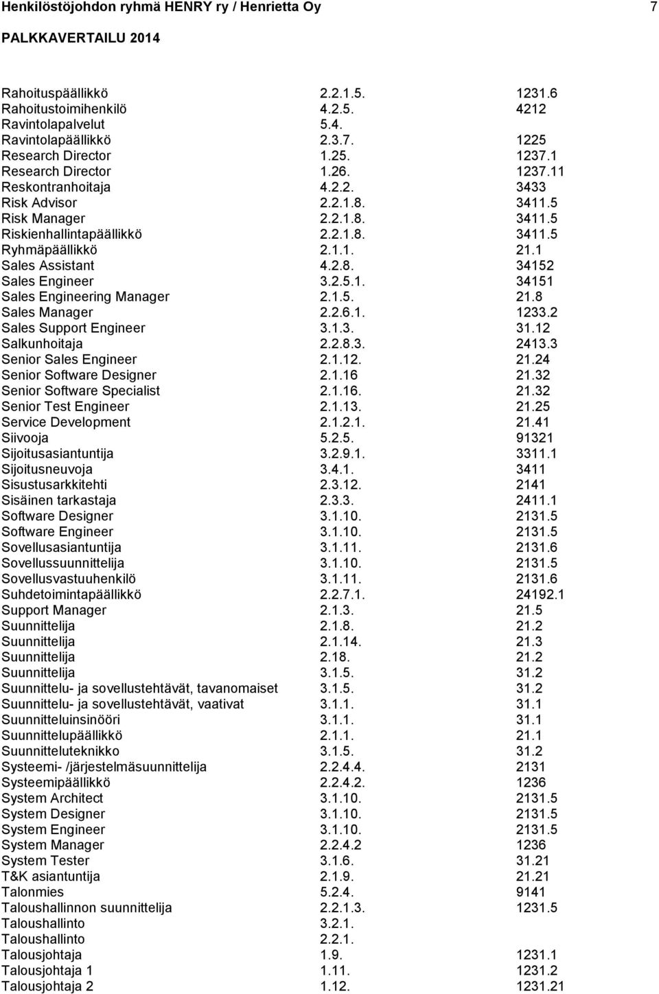 1 Sales Assistant 4.2.8. 34152 Sales Engineer 3.2.5.1. 34151 Sales Engineering Manager 2.1.5. 21.8 Sales Manager 2.2.6.1. 1233.2 Sales Support Engineer 3.1.3. 31.12 Salkunhoitaja 2.2.8.3. 2413.