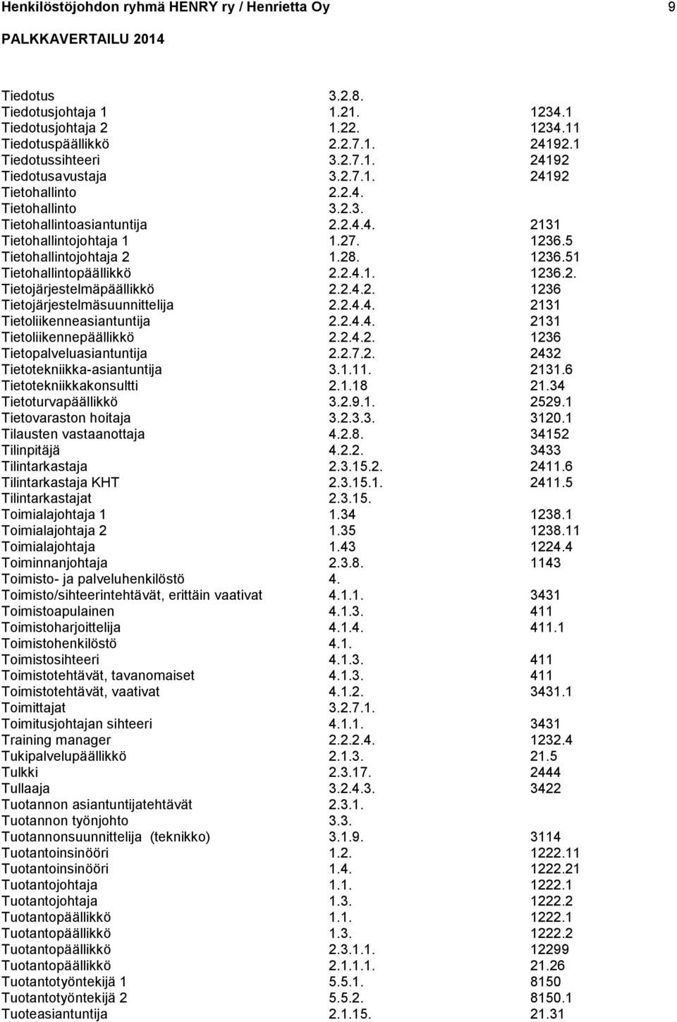 2.4.2. 1236 Tietojärjestelmäsuunnittelija 2.2.4.4. 2131 Tietoliikenneasiantuntija 2.2.4.4. 2131 Tietoliikennepäällikkö 2.2.4.2. 1236 Tietopalveluasiantuntija 2.2.7.2. 2432 Tietotekniikka-asiantuntija 3.