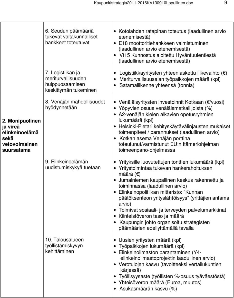 Talousalueen työllistämiskyvyn kehittäminen Kotolahden ratapihan toteutus (laadullinen arvio etenemisestä) E18 moottoritiehankkeen valmistuminen (laadullinen arvio etenemisestä) Vt15 Kunnostus