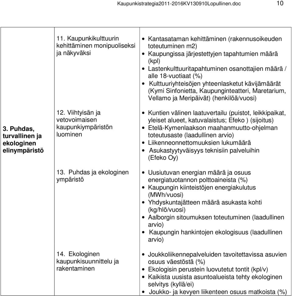 Ekologinen kaupunkisuunnittelu ja rakentaminen Kantasataman kehittäminen (rakennusoikeuden toteutuminen m2) Kaupungissa järjestettyjen tapahtumien määrä (kpl) Lastenkulttuuritapahtuminen osanottajien