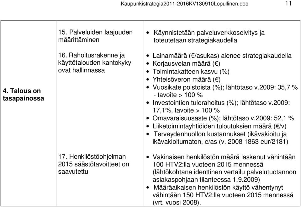 Toimintakatteen kasvu (%) Yhteisöveron määrä ( ) Vuosikate poistoista (%); lähtötaso v.2009: 35,7 % - tavoite > 100 % Investointien tulorahoitus (%); lähtötaso v.