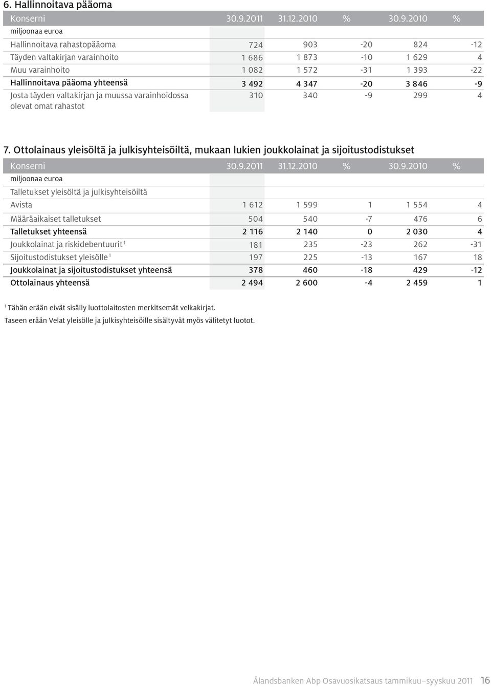 2010 % Hallinnoitava rahastopääoma 724 903-20 824-12 Täyden valtakirjan varainhoito 1 686 1 873-10 1 629 4 Muu varainhoito 1 082 1 572-31 1 393-22 Hallinnoitava pääoma yhteensä 3 492 4 347-20 3 846-9