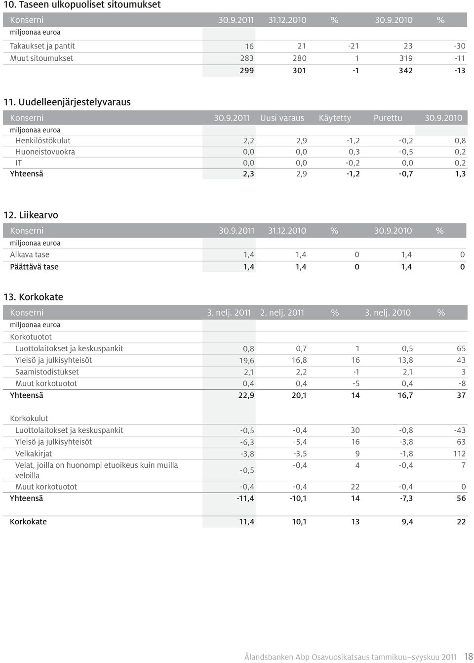 Liikearvo Konserni 30.9.2011 31.12.2010 % 30.9.2010 % Alkava tase 1,4 1,4 0 1,4 0 Päättävä tase 1,4 1,4 0 1,4 0 13. Korkokate Konserni 3. nelj.
