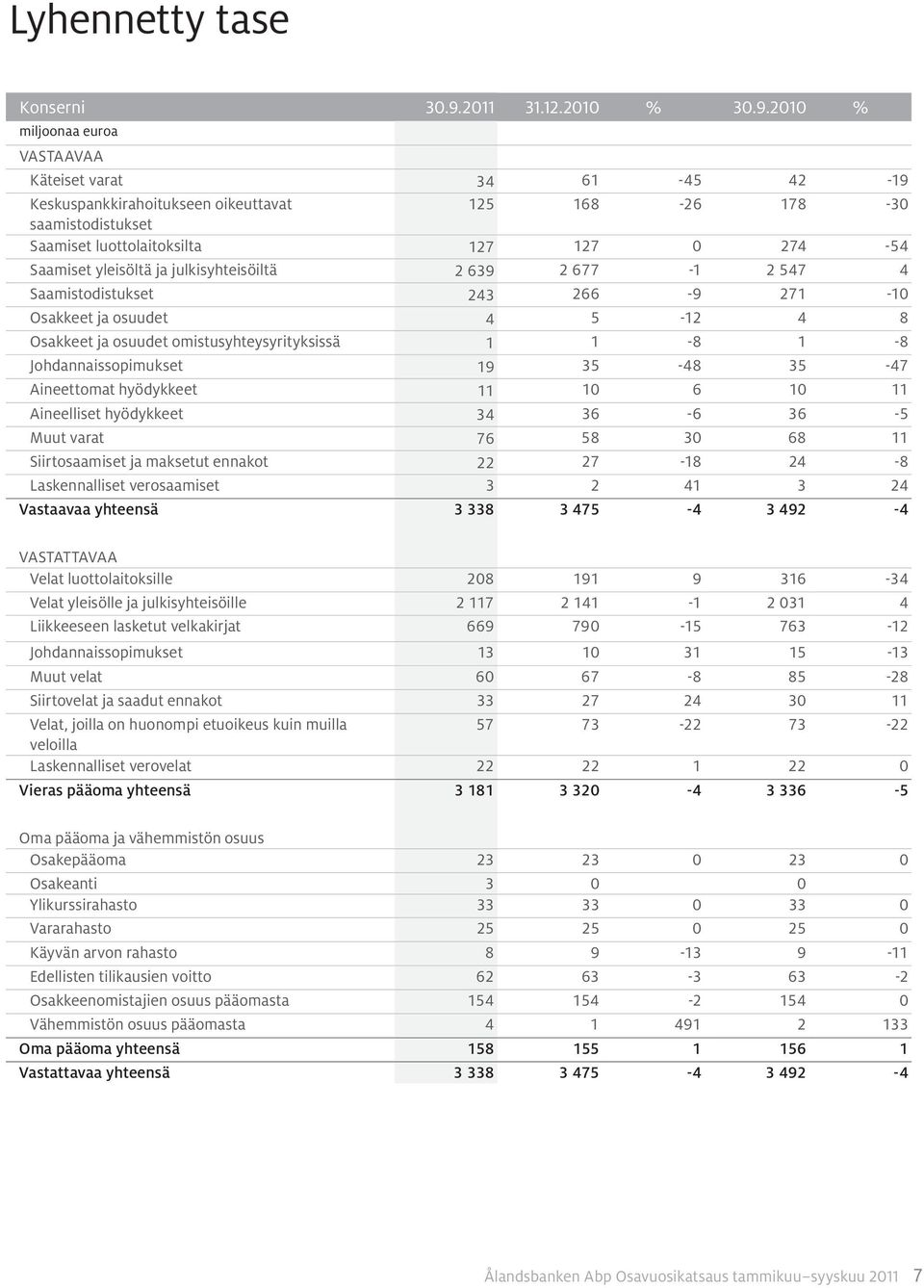 2010 % Vastaavaa Käteiset varat 34 61-45 42-19 Keskuspankkirahoitukseen oikeuttavat 125 168-26 178-30 saamistodistukset Saamiset luottolaitoksilta 127 127 0 274-54 Saamiset yleisöltä ja