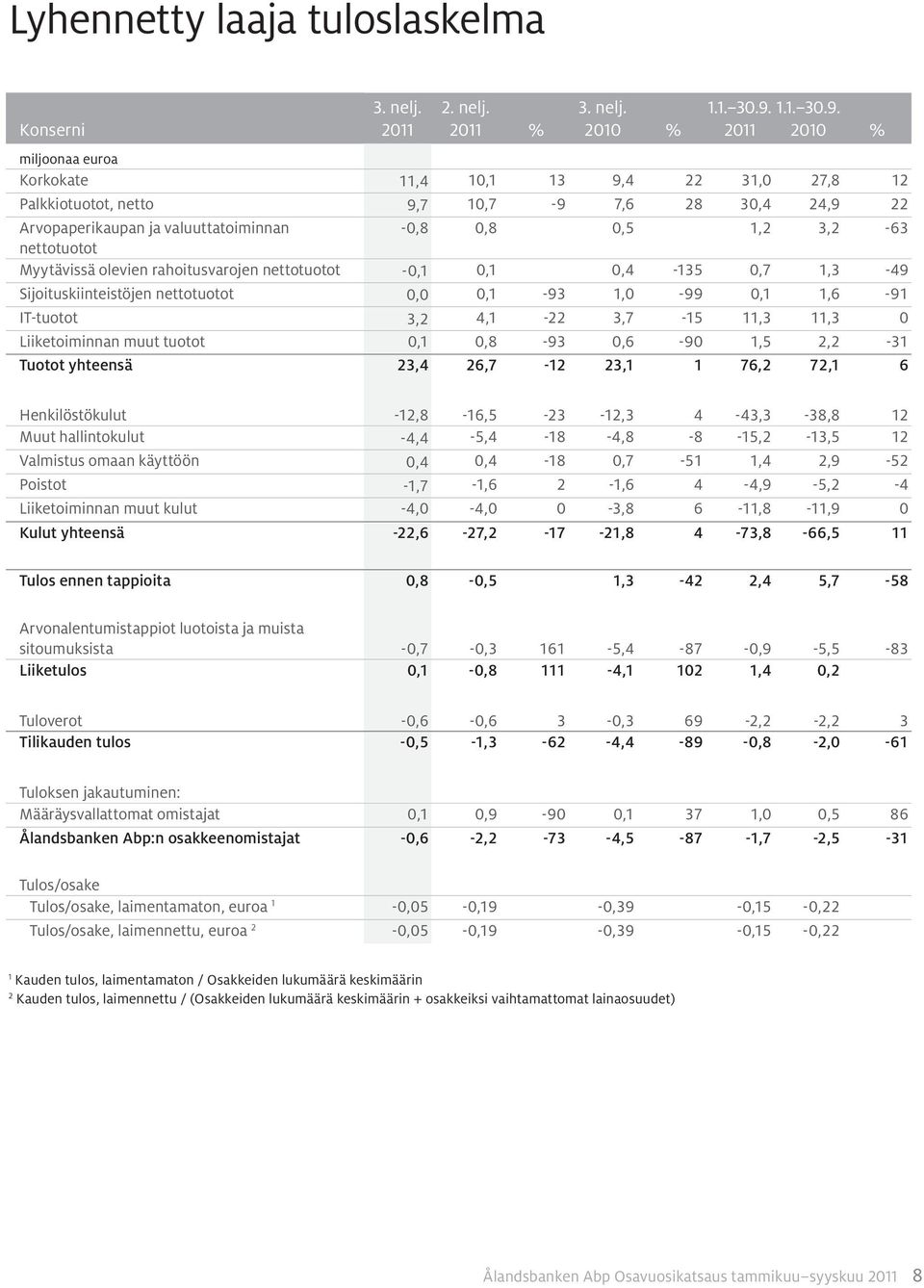 2011 2010 % Korkokate 11,4 10,1 13 9,4 22 31,0 27,8 12 Palkkiotuotot, netto 9,7 10,7-9 7,6 28 30,4 24,9 22 Arvopaperikaupan ja valuuttatoiminnan -0,8 0,8 0,5 1,2 3,2-63 nettotuotot Myytävissä olevien